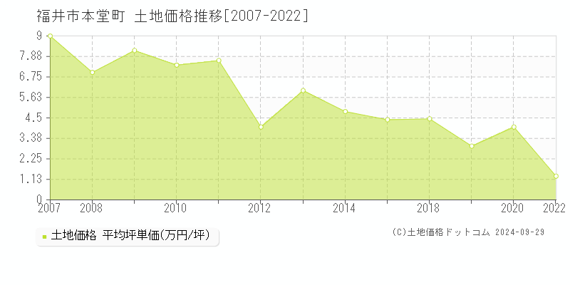 本堂町(福井市)の土地価格推移グラフ(坪単価)[2007-2022年]