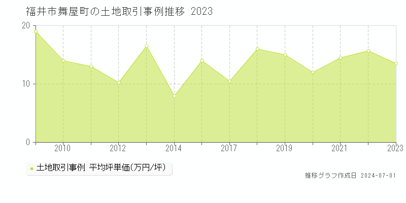 福井市舞屋町の土地取引事例推移グラフ 
