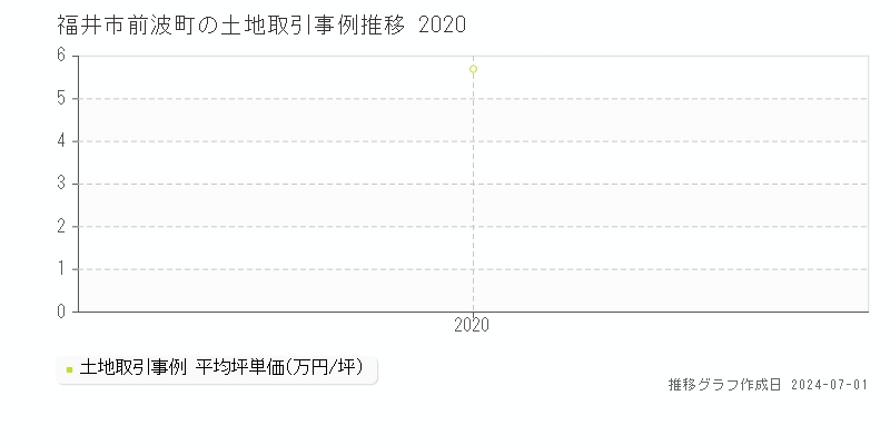 福井市前波町の土地取引事例推移グラフ 