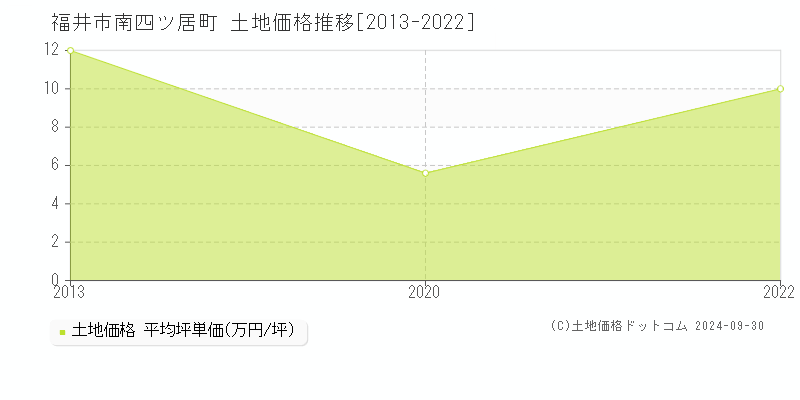 南四ツ居町(福井市)の土地価格推移グラフ(坪単価)[2013-2022年]