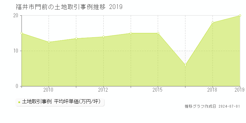 福井市門前の土地取引事例推移グラフ 