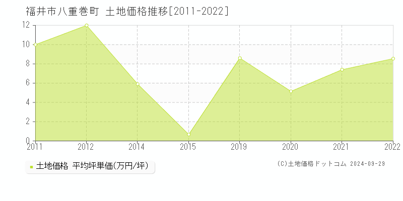 八重巻町(福井市)の土地価格推移グラフ(坪単価)[2011-2022年]