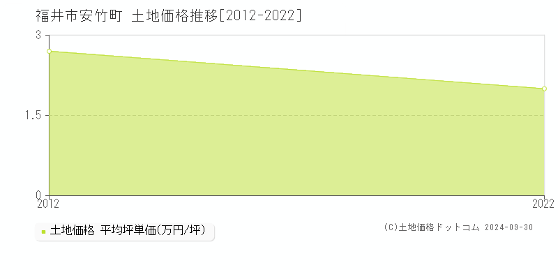 安竹町(福井市)の土地価格推移グラフ(坪単価)[2012-2022年]