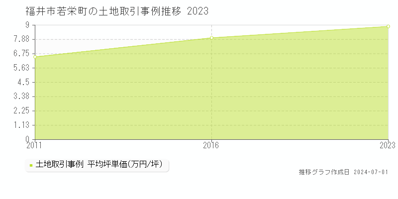 福井市若栄町の土地取引事例推移グラフ 