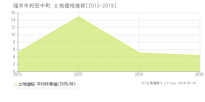 和田中町(福井市)の土地価格推移グラフ(坪単価)[2013-2019年]