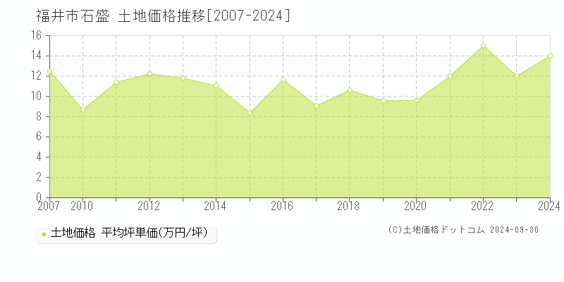 石盛(福井市)の土地価格推移グラフ(坪単価)[2007-2024年]