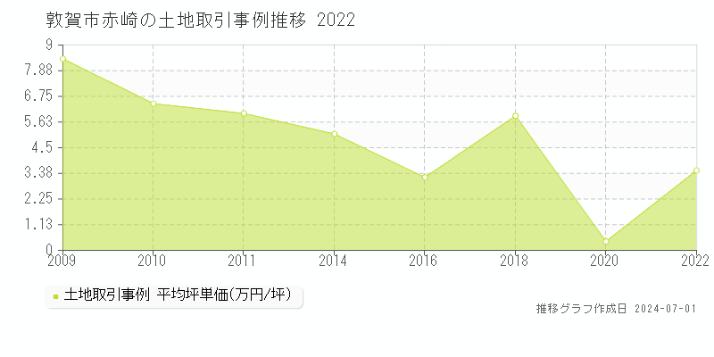 敦賀市赤崎の土地取引事例推移グラフ 