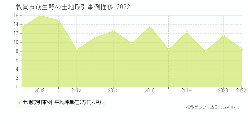 敦賀市莇生野の土地取引事例推移グラフ 