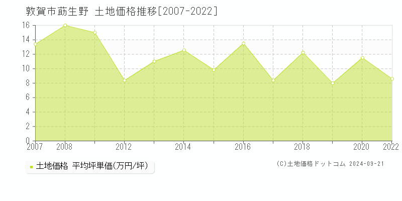 莇生野(敦賀市)の土地価格推移グラフ(坪単価)[2007-2022年]