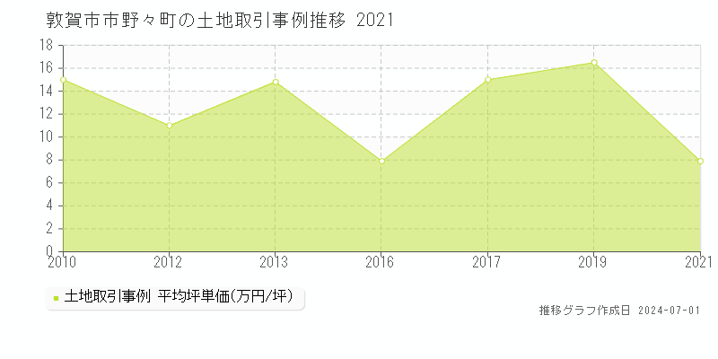 敦賀市市野々町の土地取引事例推移グラフ 