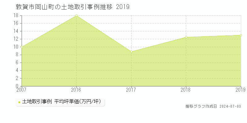 敦賀市岡山町の土地取引事例推移グラフ 