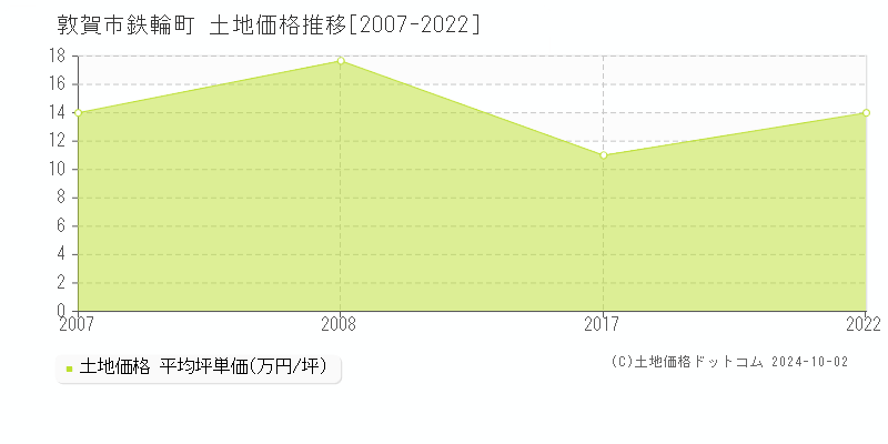 鉄輪町(敦賀市)の土地価格推移グラフ(坪単価)[2007-2022年]