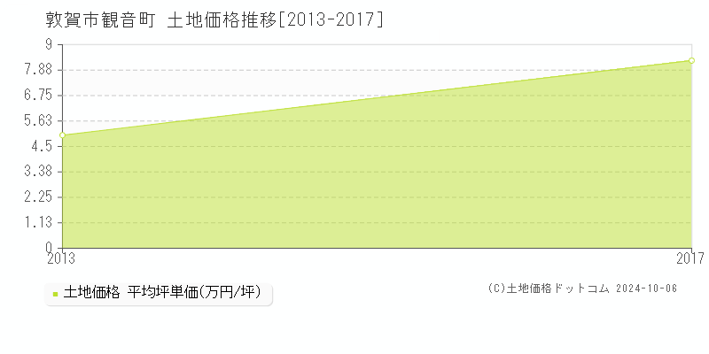 観音町(敦賀市)の土地価格推移グラフ(坪単価)[2013-2017年]