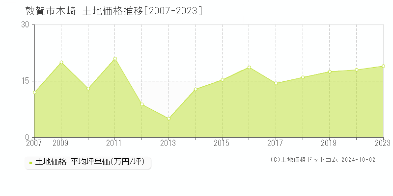 木崎(敦賀市)の土地価格推移グラフ(坪単価)[2007-2023年]