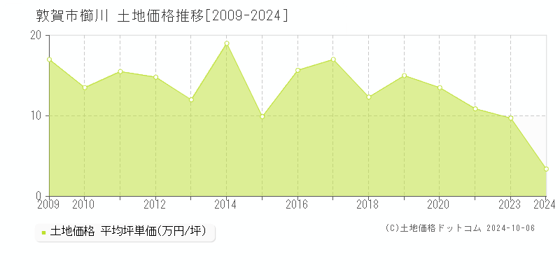 櫛川(敦賀市)の土地価格推移グラフ(坪単価)[2009-2024年]