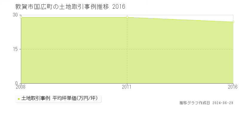 敦賀市国広町の土地取引事例推移グラフ 