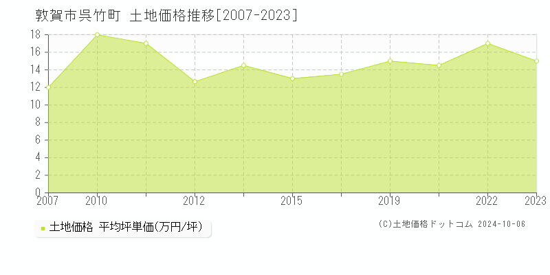 呉竹町(敦賀市)の土地価格推移グラフ(坪単価)[2007-2023年]