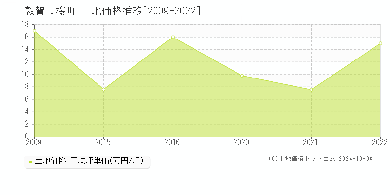 桜町(敦賀市)の土地価格推移グラフ(坪単価)[2009-2022年]