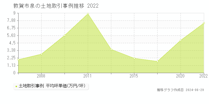 敦賀市泉の土地取引事例推移グラフ 