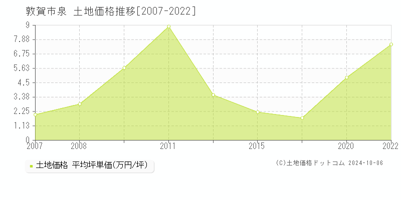 泉(敦賀市)の土地価格推移グラフ(坪単価)[2007-2022年]