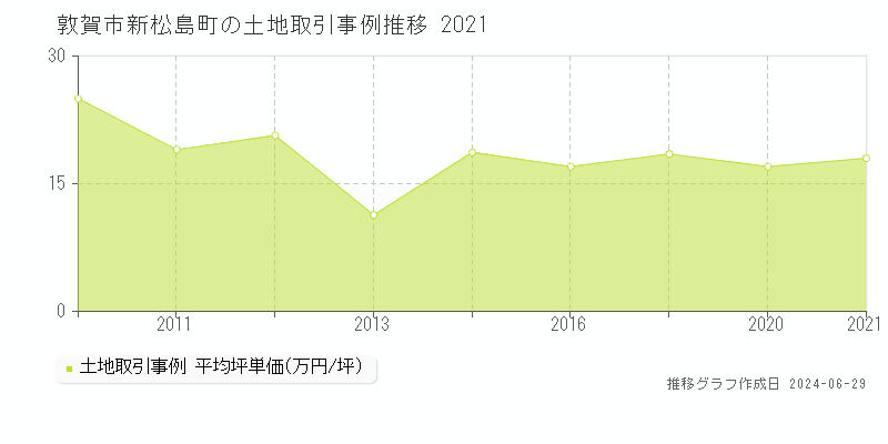 敦賀市新松島町の土地取引事例推移グラフ 