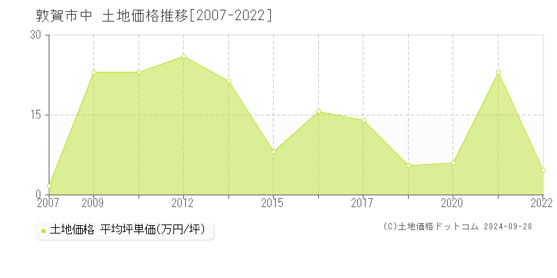 中(敦賀市)の土地価格推移グラフ(坪単価)[2007-2022年]