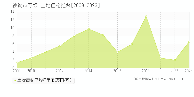 野坂(敦賀市)の土地価格推移グラフ(坪単価)[2009-2023年]