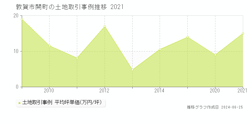 敦賀市開町の土地取引事例推移グラフ 