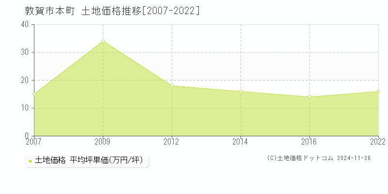 本町(敦賀市)の土地価格推移グラフ(坪単価)[2007-2022年]