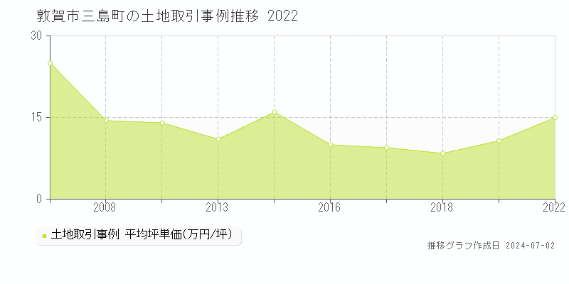 敦賀市三島町の土地取引事例推移グラフ 
