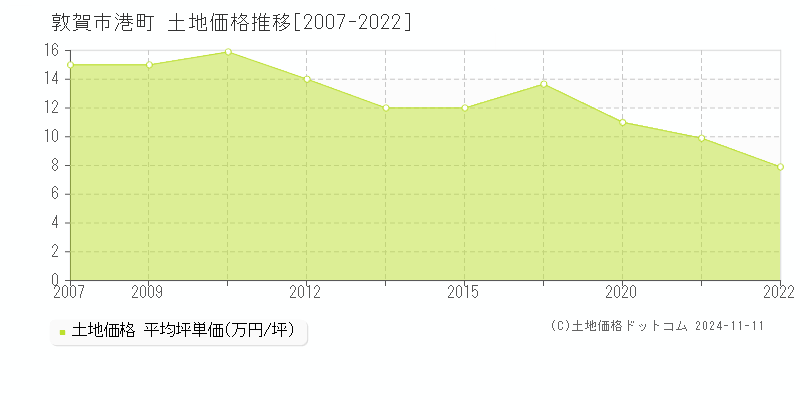 港町(敦賀市)の土地価格推移グラフ(坪単価)[2007-2022年]