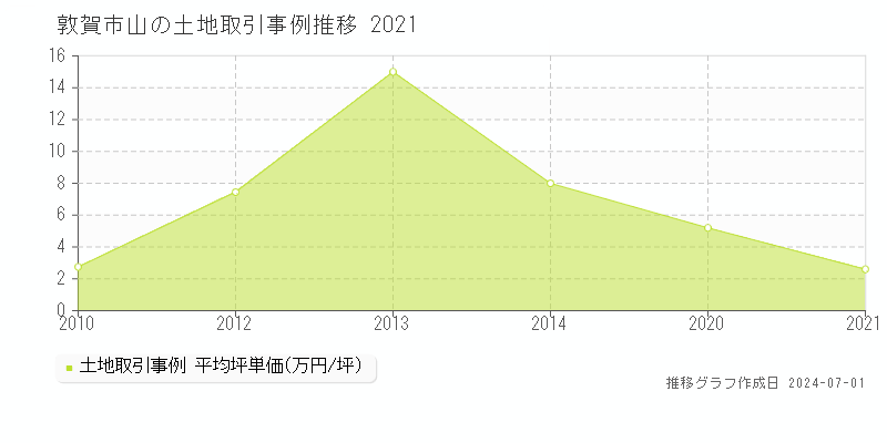 敦賀市山の土地取引事例推移グラフ 