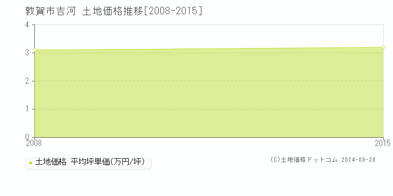 吉河(敦賀市)の土地価格推移グラフ(坪単価)[2008-2015年]