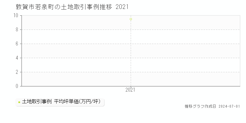 敦賀市若泉町の土地取引事例推移グラフ 