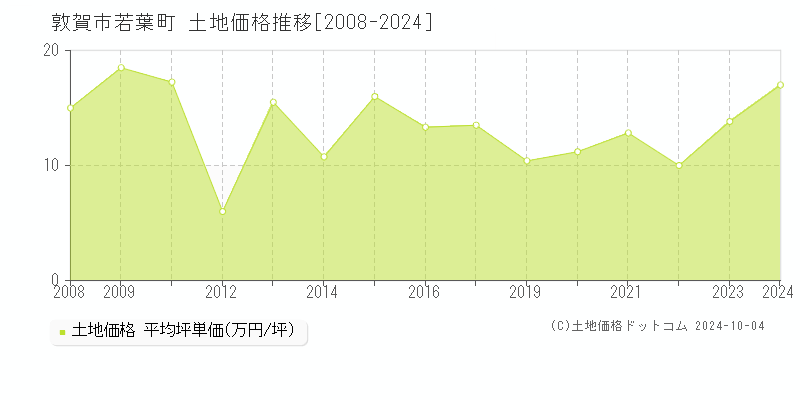 若葉町(敦賀市)の土地価格推移グラフ(坪単価)