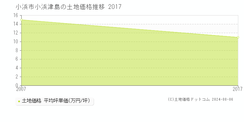小浜津島(小浜市)の土地価格(坪単価)推移グラフ[2007-2017年]
