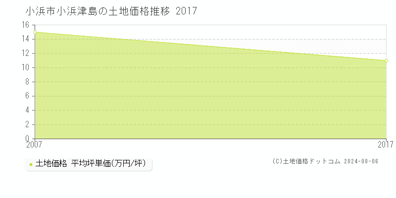 小浜津島(小浜市)の土地価格推移グラフ(坪単価)[2007-2017年]