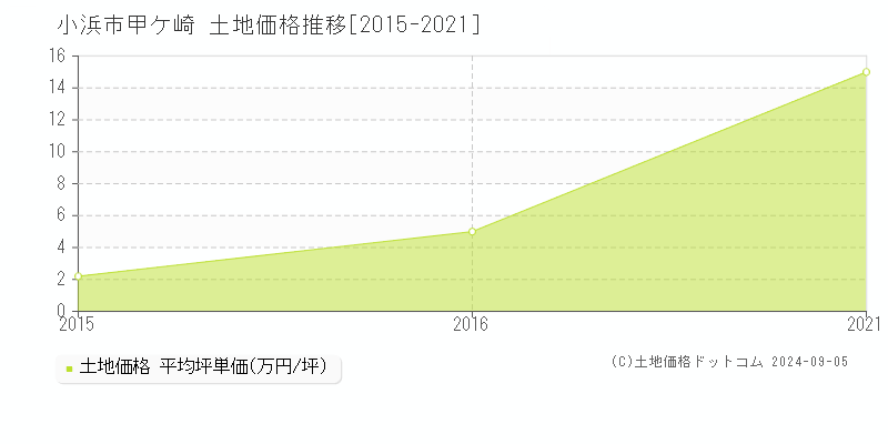 甲ケ崎(小浜市)の土地価格推移グラフ(坪単価)[2015-2021年]