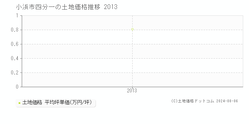 四分一(小浜市)の土地価格(坪単価)推移グラフ[2007-2013年]