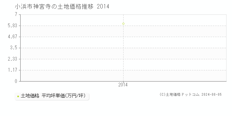 神宮寺(小浜市)の土地価格(坪単価)推移グラフ[2007-2014年]