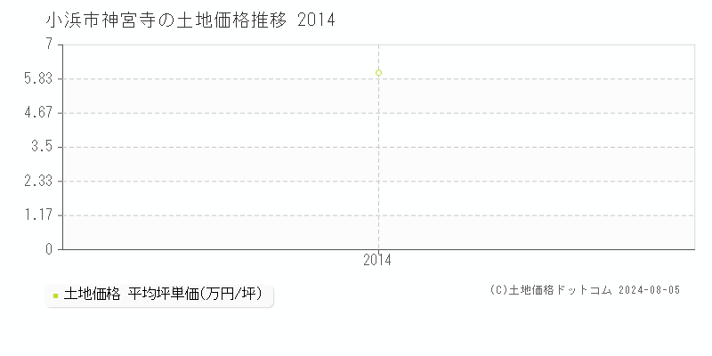 神宮寺(小浜市)の土地価格推移グラフ(坪単価)[2014-2014年]