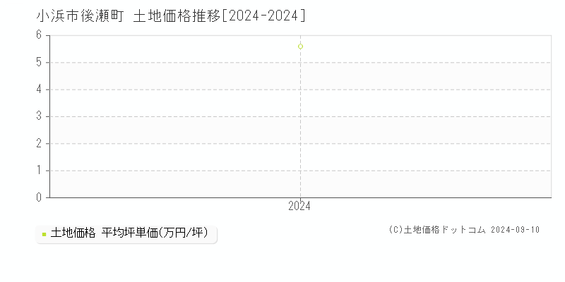 後瀬町(小浜市)の土地価格推移グラフ(坪単価)[2024-2024年]