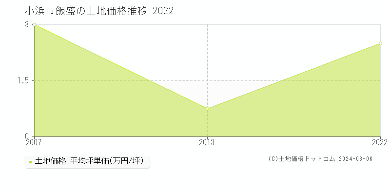 飯盛(小浜市)の土地価格(坪単価)推移グラフ[2007-2022年]