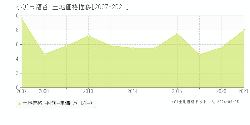 福谷(小浜市)の土地価格推移グラフ(坪単価)[2007-2021年]