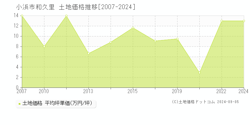 和久里(小浜市)の土地価格推移グラフ(坪単価)[2007-2024年]