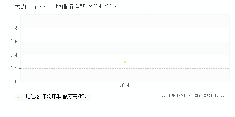 石谷(大野市)の土地価格推移グラフ(坪単価)[2014-2014年]