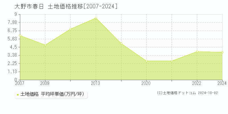 春日(大野市)の土地価格推移グラフ(坪単価)[2007-2024年]