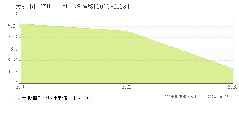 国時町(大野市)の土地価格推移グラフ(坪単価)[2019-2023年]