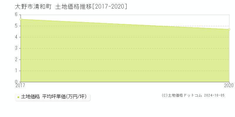 清和町(大野市)の土地価格推移グラフ(坪単価)[2017-2020年]