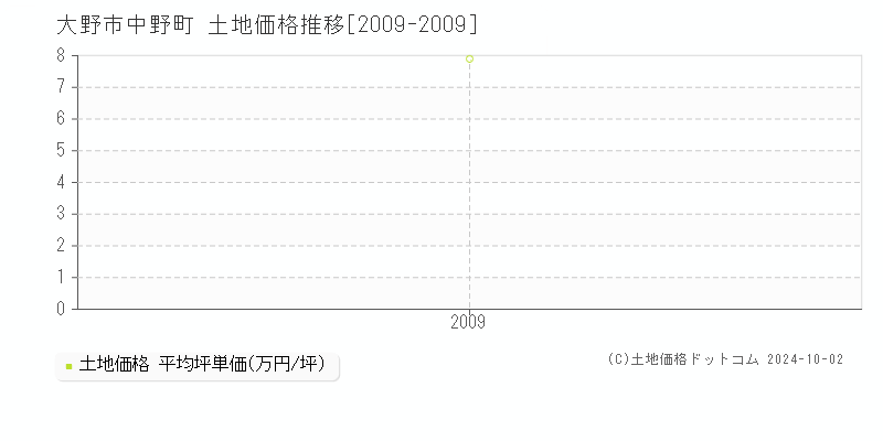 中野町(大野市)の土地価格推移グラフ(坪単価)[2009-2009年]